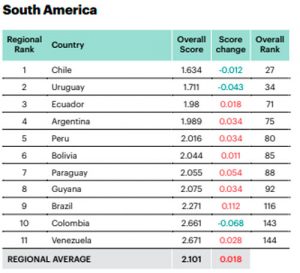 Chile Sigue Siendo El País Más Pacífico De Latinoamérica — RadioActiva 92.5