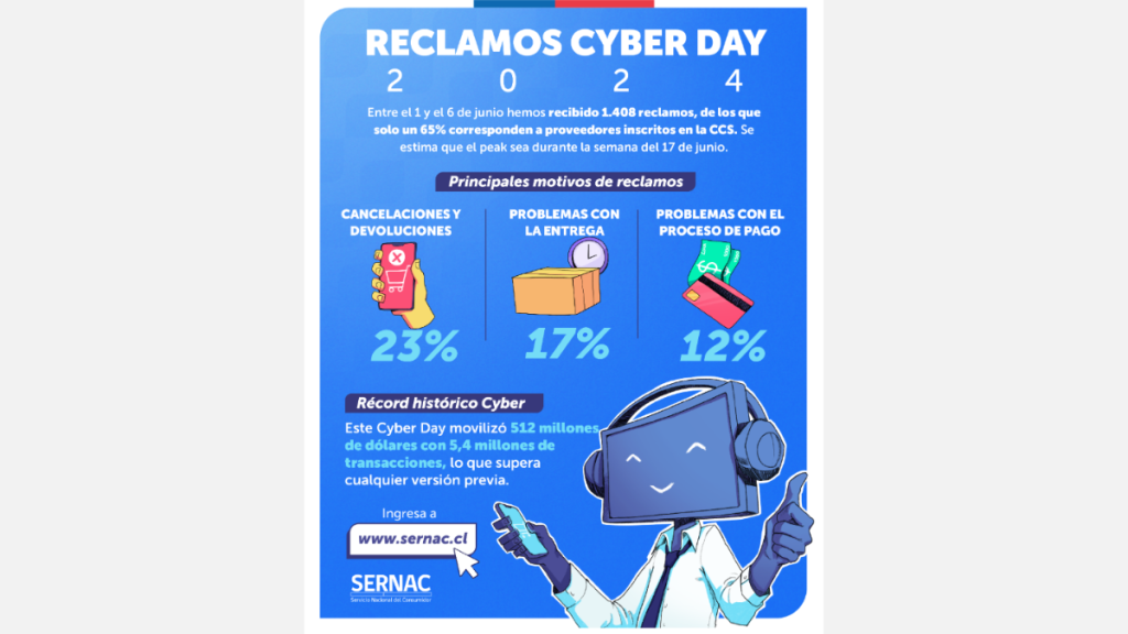Reclamos Cyber Day