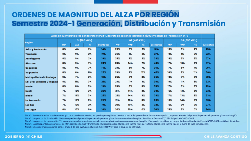 Alzas Luz Por Región