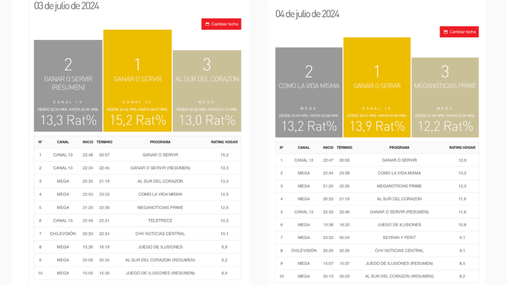 Rating '¿Ganar O Servir'