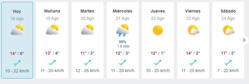 Grafica Del Clima, Meteored