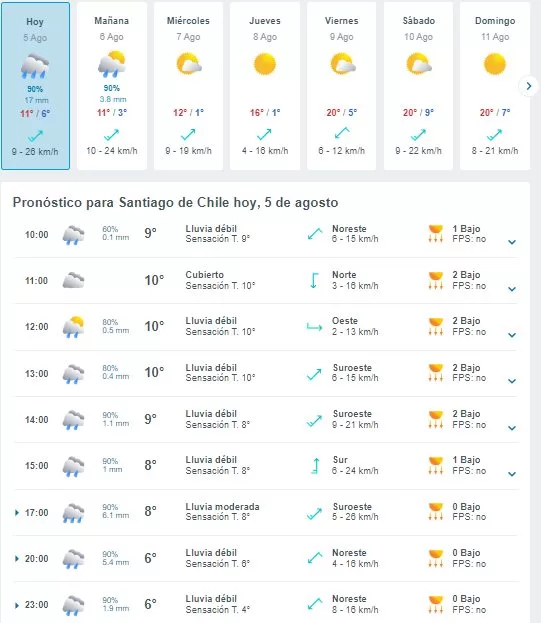 Pronóstico Del Tiempo En Santiago De Meteored