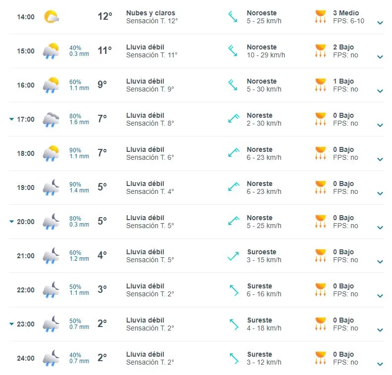 Pronóstico Del Tiempo En Santiago De Meteored